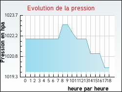 Evolution de la pression de la ville Bois-d'Amont